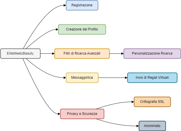 Di seguito è possibile visualizzare una rappresentazione schematica delle funzionalità del sito